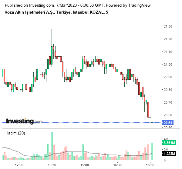 KOZAL Hisse Grafiği 7 Mart 2023