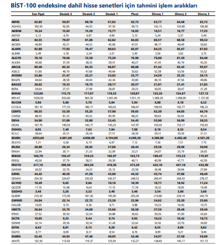 BIST 100 Endeksindeki Hisselerin Teknik Analizleri