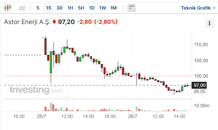 ASTOR Enerji Hisse Senedi Kaç TL?