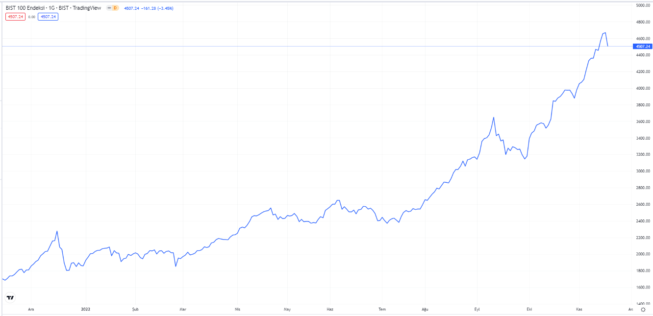 bist100 grafiği nasıl oldu