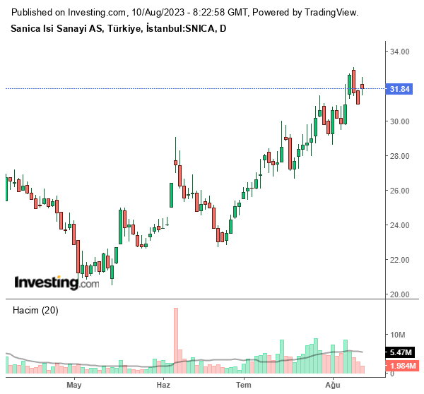 SNICA Hisse Grafiği 10 Ağustos 2023