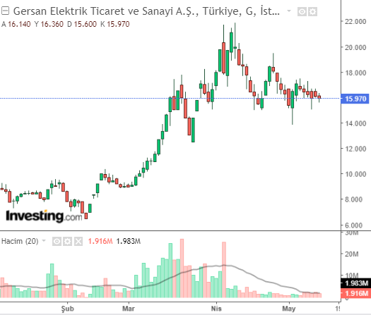 Gersan Elektrik Ticaret ve Sanayi A.Ş. (GEREL)