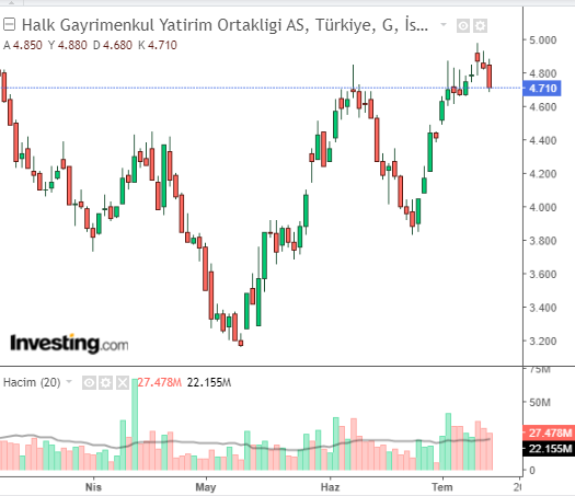 Halk Gayrimenkul Yatırım Ortaklığı A.Ş. (HLGYO)