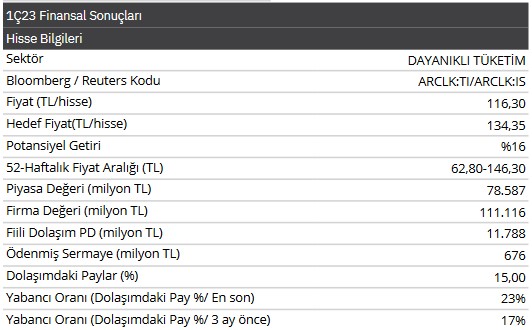 Arçelik 2023 1. Çeyrek Bilanço Analizi! Hissede Yeni Hedef Fiyat!