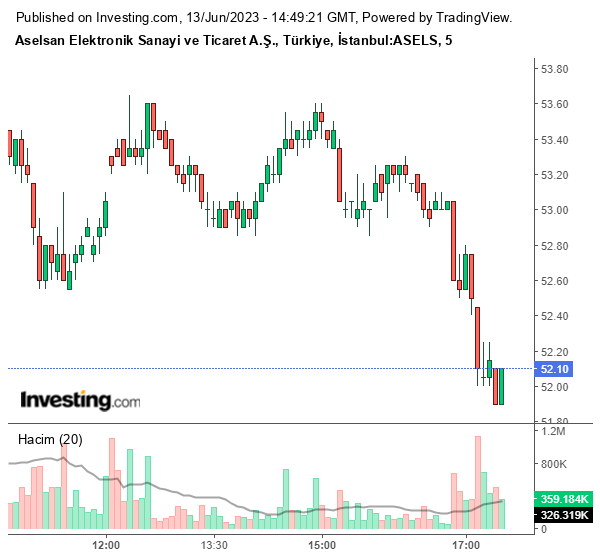 ASELS Hisse Grafiği 13 Haziran 2023