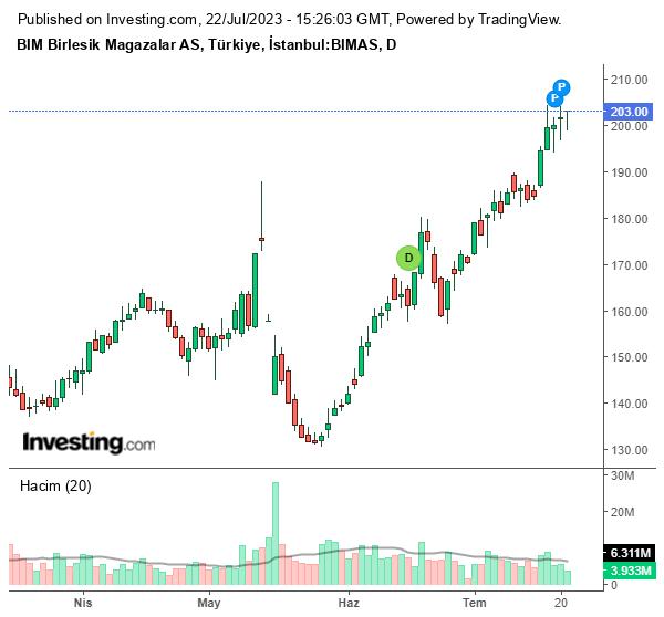 BIMAS Hisse Grafiği 22 Temmuz 2023