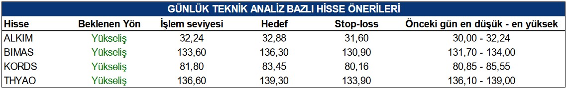 KORDS ve THYAO Hisselerinde Yükseliş Bekleniyor! (24 Şubat 2023)