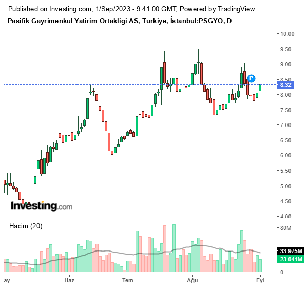 PSGYO Hisse Senedi Grafiği 1 Eylül 2023