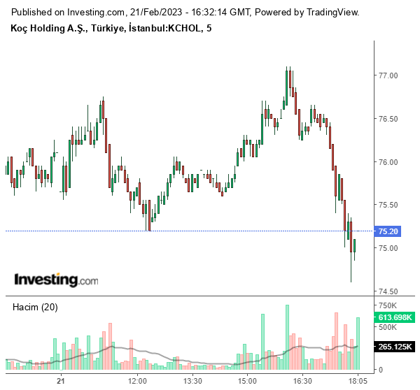 KCHOL Hisse Grafiği 21 Şubat 2023