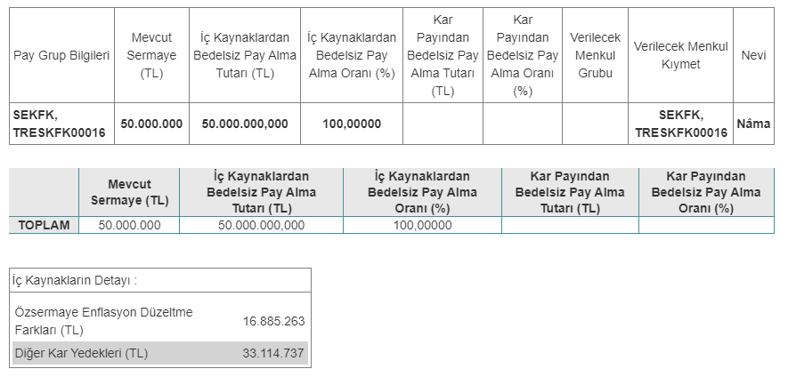 Şeker Finansal Kiralama A.Ş. (SEKFK) Bedelsiz Sermaye Artırımı