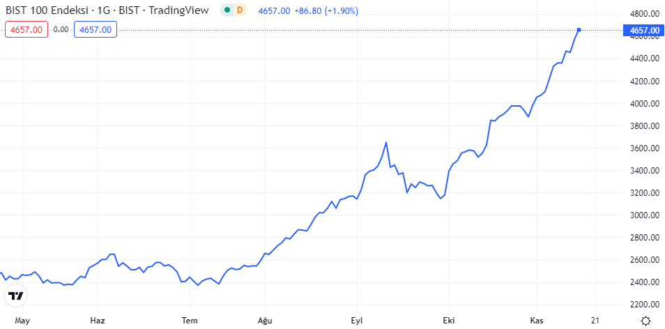 bist100 grafiği nasıl oldu?