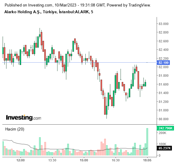 ALARK Hisse Grafiği 10 Mart 2023
