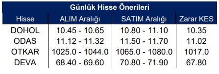 Yükseliş Beklenen Hisseler