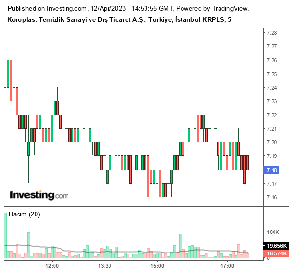 KRLPS Hisse Grafiği 12 Nisan 2023