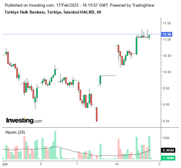 Türkiye Halk Bankası A.Ş. (HALKB) Hissesi Ne Kadar Oldu?