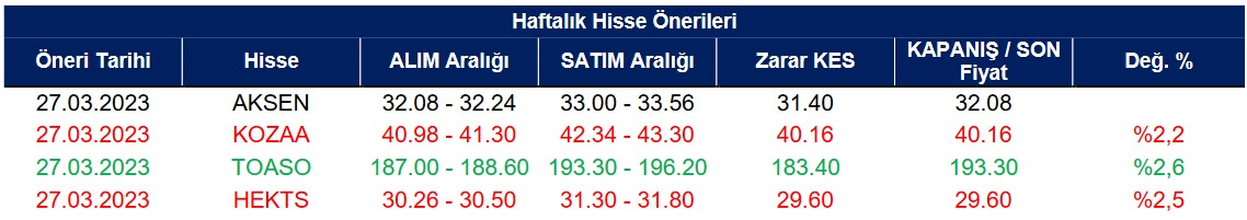 TOASO Haftalık Hisse Önerileri Arasında Öne Çıktı!