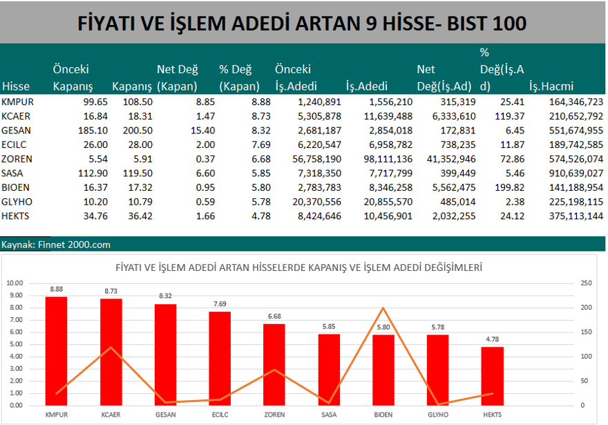 Fiyat ve İşlem Adedi Artan Hisse Senetleri