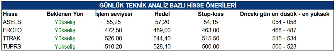 Günün Yükseliş Beklenen Hisseleri (16 Ocak 2023)