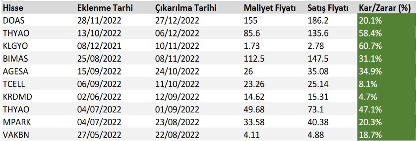 2022 Bilançosu Açıklanan Hisselerde Alım Tavsiyesi (24 Şubat 2023)