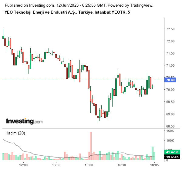 YEOTK Hisse Grafiği 12 Haziran 2023