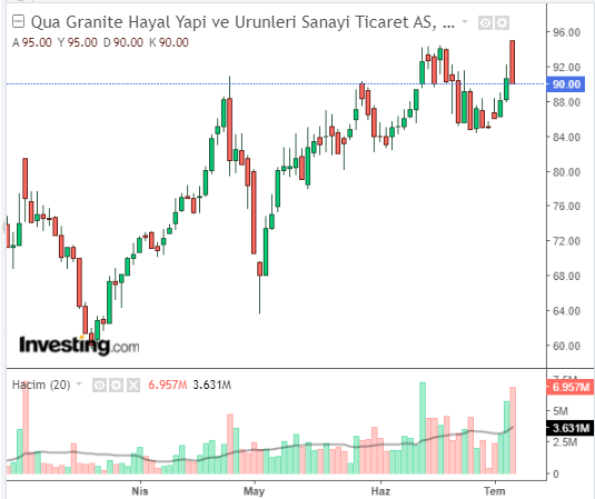 QUA Granite Hayal Yapı ve Ürünleri Sanayi Ticaret A.Ş. (QUAGR) 