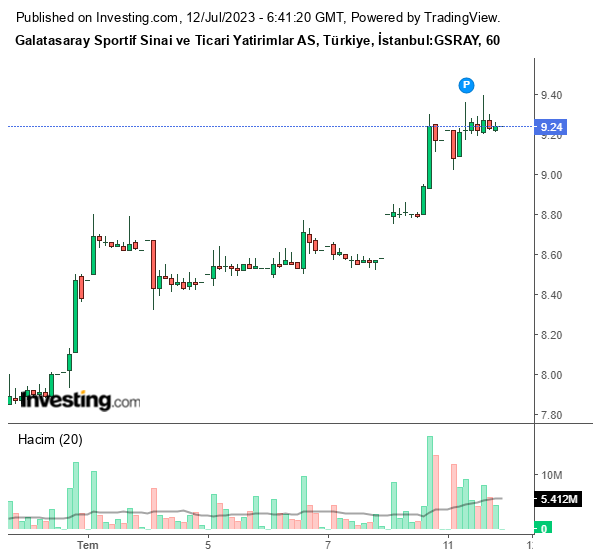 GSRAY Hisse Grafiği 12 Temmuz 2023