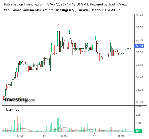 YGGYO Hisse Grafiği 17 Nisan 2023