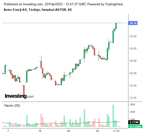 ASTOR Hisse Grafiği 23 Şubat 2023