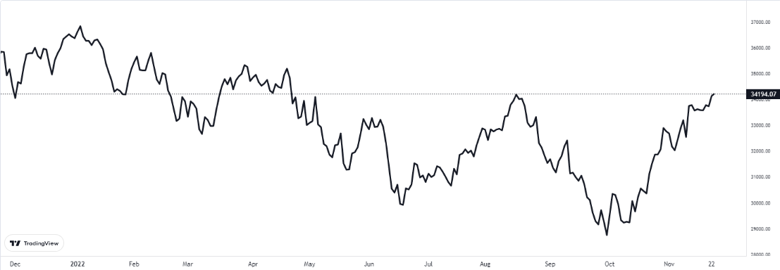 dow jones grafiği