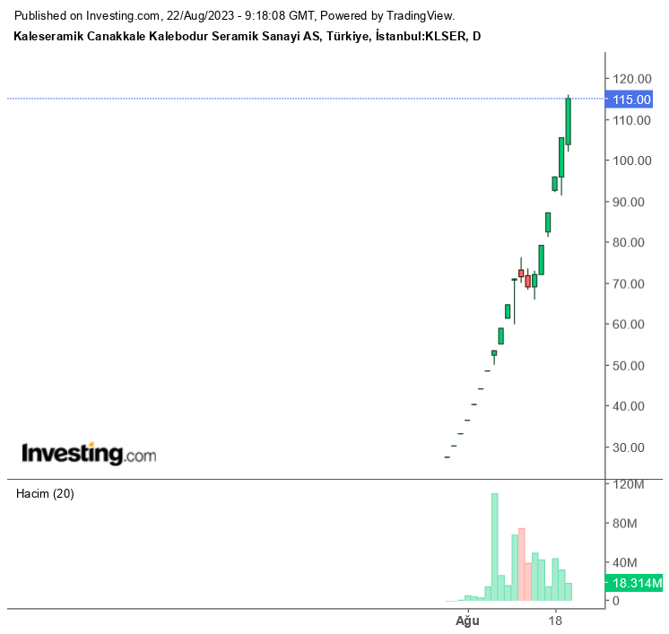 Kaleseramik (KLSER) 2023 2. Çeyrek Bilançosu! Net Kar 553,5 Milyon TL