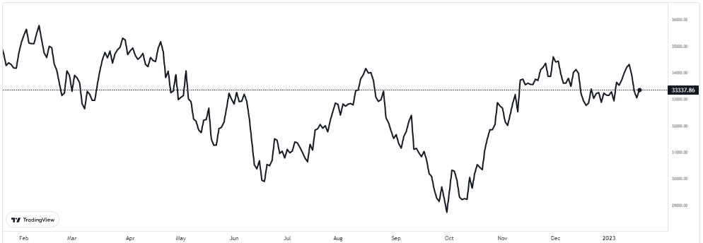 dow 20 ocak 2023