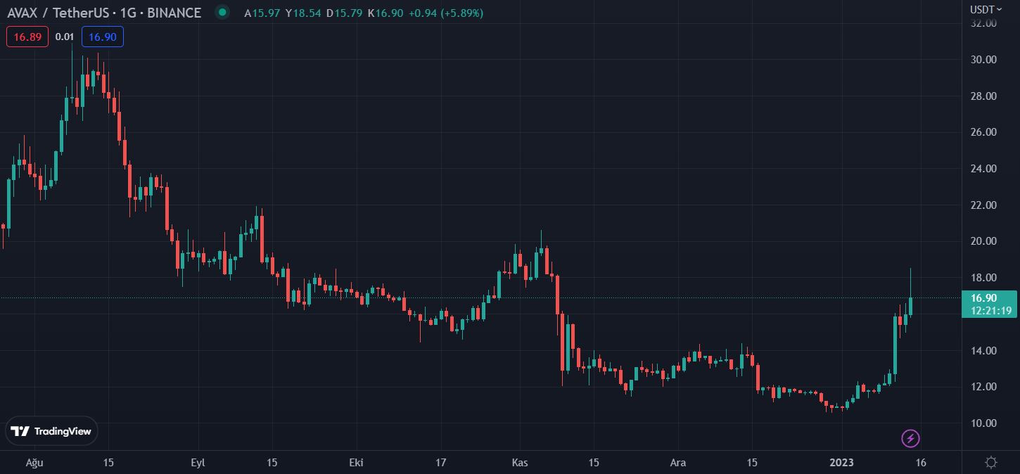 AVAX Kaç Dolar Oldu?
