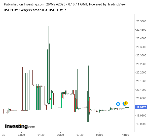 Dolar/TL Güncel Grafik 26 Mayıs 2023