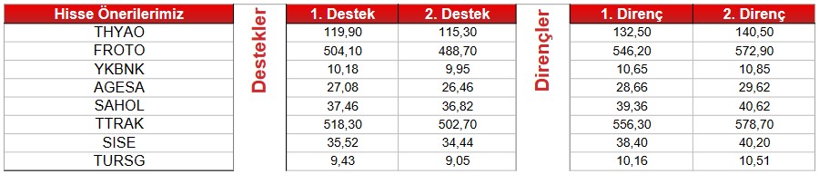 Borsada 2 Hisse Potansiyel Kazanç Sinyali Verirken, 6 Hisse Satış Sinyali Veriyor!