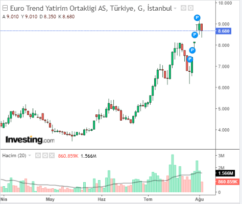 ETYAT Hisse Grafiği