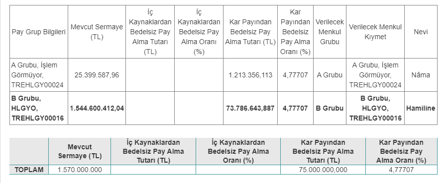 Halk Gayrimenkul Yatırım Ortaklığı A.Ş. (HLGYO) Bedelsiz Sermaye Artırımı