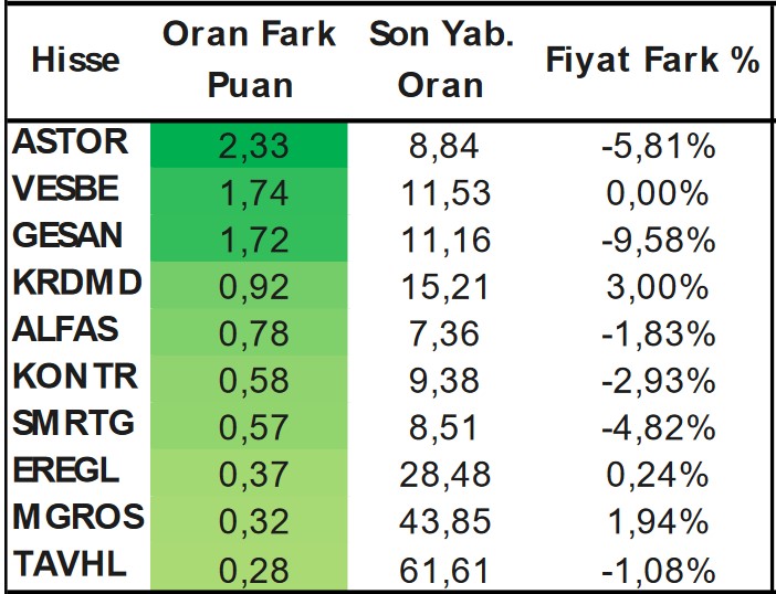 Yabancıların Günlük En Çok İşlem Yaptığı Hisseler Açıklandı! Hangi Hisseler Öne Çıkıyor? 