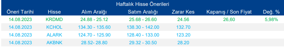 Haftalık Hisse Önerileri