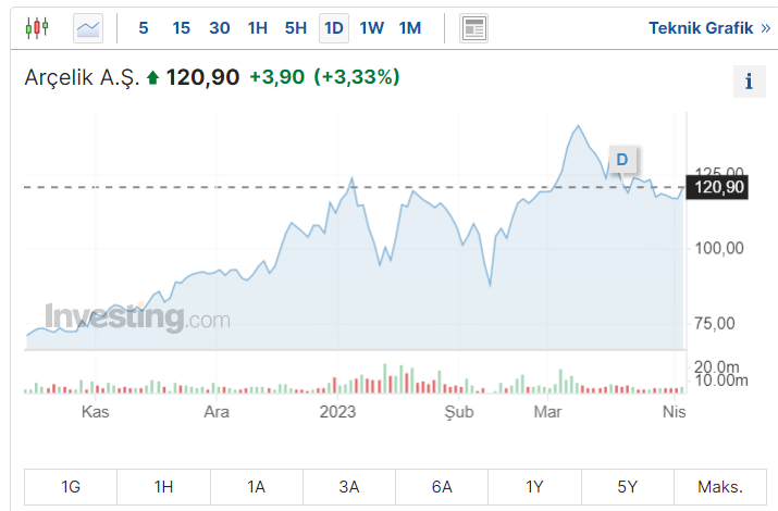 ARCLK Hisse Grafiği