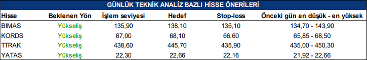 Tacirler Yatırım'ın Alım Tavsiyeleri