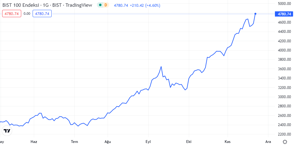 bist100 grafiği
