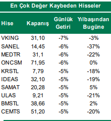 En Çok Hangi Hisse Kaybettirdi?