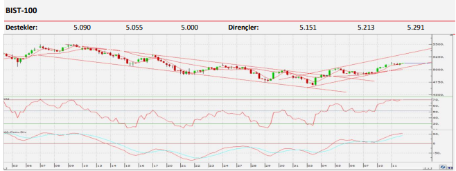 BİST100 ENDEKSİ HİSSE GRAFİĞİ 