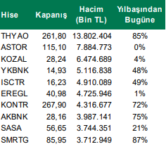 Hacim Bakımından Zirveyi Gören Hisseler