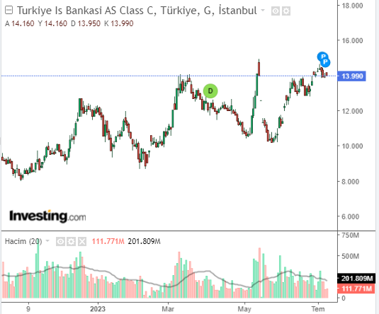 ISCTR Hisse Grafiği