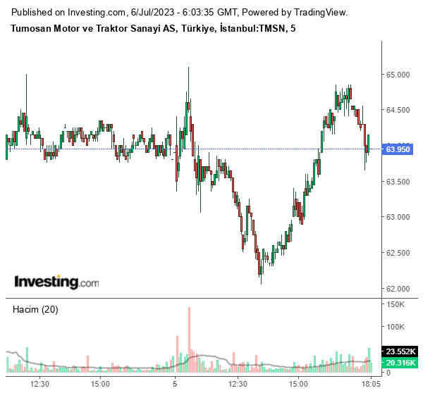 TMSN Hisse Grafiği 6 Temmuz 2023