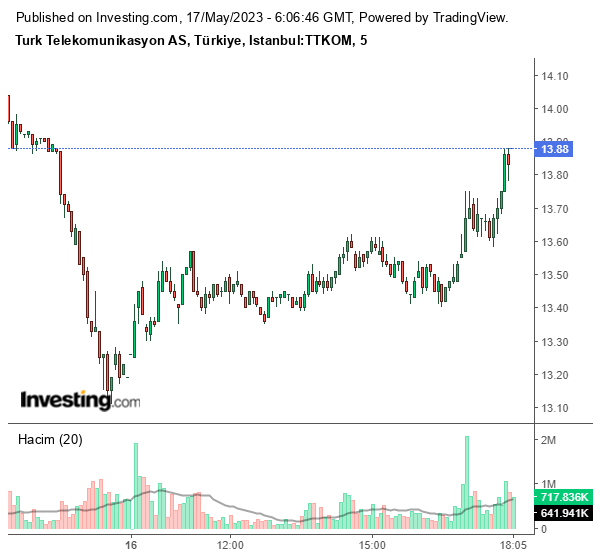 TTKOM Hisse Grafiği 17 Mayıs 2023