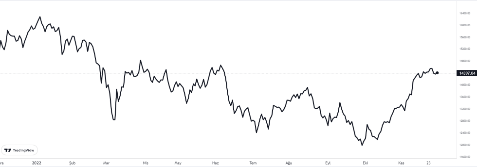 dax grafiği nasıl oldu