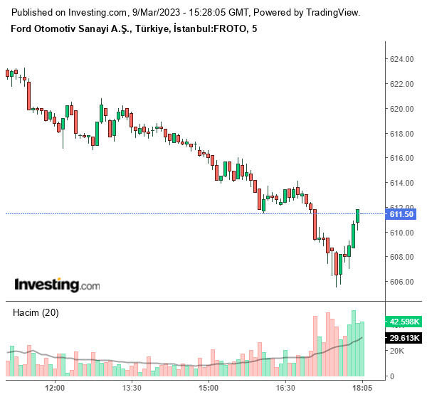 FROTO Hisse Grafiği 9 Mart 2023