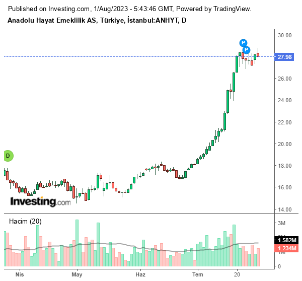 ANHYT Hisse Grafiği 1 Ağustos 2023